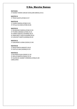 5 Km. Marcha Damas
INVITADAS
1º EDIANA TEIXERA CARUSO CAVALLARO (BRASIL) 39.31

MASTER 35
1º TREJO GLADYS (ATAM) 32.57

MASTER 40
1º SUAREZ MARISA (ATAM) 33.26
2º VITULLO SILVANA (ATAM) 36.06

MASTER 45
1º RICARDENEZ MARISA (ATAM) 34.36
2º YTURRES AMANDA (ATAM) 35.45
3º CORREA GRACIELA (ACMNQ) 38.35
4º SANGUINETTI ADELA (ACMNQ) 38.43
5º CURUCHET MARTA (ACMNQ) 40.20

MASTER 55
1º GARVARINO LILIANA (CADAV) 32.48

MASTER 60
1º NAVEA MIRTA (AMAVET) 39.43
2º CASTILLO ANA (ACMNQ) 43.29

MASTER 65
1º BUITRAGO OLGA (CADAV) 31.50
2º ARFUCH MARTA (CADAV) 35.56
3º CALERO DE CAZABAT HERMINIA (CVNQ) 41.08
CABALLEROS
 