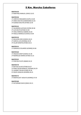 5 Km. Marcha Caballeros
MASTER 30
1º MARTINEZ MANUEL (CRAV) 32.45

MASTER 40
1º LOREFICE BENJAMIN (CAVPL) 23.09
2º JONES WALTER (COMODORO) 32.45
3º ALMADA WALTER (ATAM) 32.49

MASTER 45
1º CALDERON GUSTAVO (CVPM) 28.58
2º LUIS SOUTO (ATAM) 32.40
3º VIDAL MARCELO (ABAM) 34.20
4º PADILLA MARCELO (CAVES) 35.09

MASTER 50
1º AGUILERA JOSE (CADAV) 26.41
2º GARCIA LUIS (ACMNQ) 26.59
3º VILLAR SERAFIN (ATAM) 30.21

MASTER 55
1º GONZALEZ EDUARDO (ACMNQ) 34.46

MASTER 60
1º VINUEZA JOSEP (CADAV) 31.48
2º RODRIGUEZ MARIO (ATAM) 41.53

MASTER 65
1º PEREYRA FELIPE (ABAM) 44.10

MASTER 70
1º BATTAIA SILVIO (ATAM) 30.37
2º PEREZ OSCAR MANUEL (VIEDMA) 36.29
3º CAZABAT OSCAR (CVNQ) 39.36
4º SOLER JOAQUIN (ACMNQ) 44.41

MASTER 75
1º MONTALIVET ADOLFO (ACMNQ) 37.59

MASTER 80
1º SATURNINO DAVIS (CBAV) 44.21
 