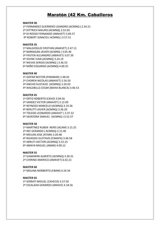 Maratón (42 Km. Caballeros
MASTER 30
1º FERNANDEZ GUERRERO LISANDRO (ACMNQ ) 2.54.21
2º DITTRICH MAURO (ACMNQ) 2.55.03
3º DI ROSSO FERNANDO (AMAVET) 3.09.57
4º ROBERT IGNACIO ( ACMNQ ) 3.57.51

MASTER 35
1º MALGIOGLIO CRISTIAN (AMAVET) 2.47.11
2º BARRAGAN JAVIER (ACMNQ ) 3.05.46
3º PASTEN ALEJANDRO (AMAVET) 3.07.39
4º IOVINE IVAN (ACMNQ) 3.24.19
5º NIEVAS SERGIO (ACMNQ ) 3.36.53
6º MIÑO EDGARDO (ACMNQ) 4.00.35

MASTER 40
1º GOPAR NESTOR (PINAMAR) 2.48.45
2º CHOREN NICOLAS (AMAVET) 2.56.50
3º ANCHO GUSTAVO (ACMNQ) 3.20.03
4º WALDBILLG CESAR (BAHIA BLANCA) 3.46.53

MASTER 45
1º ORTIZ ROBERTO (CAVO) 3.04.56
2º SANDEZ VICTOR (AMAVET) 3.12.09
3º REYNOSO MARCELO (ACMNQ) 3.19.36
4º BERUTTI JAVIER (ACMNQ) 3.36.20
5º TOLEDO LEONARDO (AMAVET ) 3.37.32
6º SAVEEDRA SAMUEL (ACMNQ ) 3.52.57

MASTER 50
1º MARTINEZ RUBEN NERIS (ACAM) 3.15.25
2º REE GERARDO ( ACMNQ) 3.15.40
3º MEILAN JOSE (ATAM) 3.20.48
4º RIGASSIO GUSTAVO (CIMAPA) 3.46.58
5º ARRUTI HECTOR (ACMNQ) 3.52.25
6º AMAYA MIGUEL (ABAM) 4.09.12

MASTER 55
1º GIAMARINI ALBERTO (ACMNQ) 3.30.31
2º CHIRINO AMERICO (AMAVET) 6.02.21

MASTER 60
1º MOLINA NORBERTO (CBAM) 4.24.34

MASTER 65
1º SERRATI MIGUEL (CAVECO) 3.57.50
2º ESCALADA GERARDO (AMAVE) 4.18.56
 