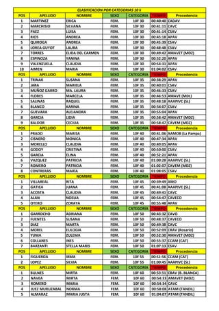 POS APELLIDO NOMBRE SEXO CATEGORIA TIEMPO Procedencia
1 MARTINEZ ERICA FEM. 10F 30 00:40:40 CADAV
2 MARCHISIO SILVANA FEM. 10F 30 00:41:11 CAVC
3 PAEZ LUISA FEM. 10F 30 00:41:14 CSAV
4 RIOS ANDREA FEM. 10F 30 00:45:18 APAV
5 QUIROGA ANDREA FEM. 10F 30 00:45:39 CSAV
6 LOREA GUYOT LAURA FEM. 10F 30 00:48:48 CSAV
7 TORRES ELIDA DEL CARMEN FEM. 10F 30 00:49:42 AMAVET (MDZ)
8 ESPINOZA YANINA FEM. 10F 30 00:52:20 APAV
9 VALENZUELA CLAUDIA FEM. 10F 30 00:54:31 APAV
10 AIMEN MARIA FEM. 10F 30 01:04:02 CSAV
POS APELLIDO NOMBRE SEXO CATEGORIA TIEMPO Procedencia
1 TRINAK SUSANA FEM. 10F 35 00:38:29 APAV
2 JARA MARIELA FEM. 10F 35 00:40:01 CSAV
3 MUÑOZ GARRO MA. LAURA FEM. 10F 35 00:46:33 CSAV
4 FLORES MARCELA FEM. 10F 35 00:46:53 AMAVE (MDL)
5 SALINAS RAQUEL FEM. 10F 35 00:48:18 AAAPIVC (SL)
6 BLANCO KARINA FEM. 10F 35 00:54:07 CSAV
7 GUEVARA ALEJANDRA FEM. 10F 35 00:55:04 APAV
8 GARCIA LIDIA FEM. 10F 35 00:58:42 AMAVET (MDZ)
9 BALDOR CECILIA FEM. 10F 35 00:58:47 CAVEM (MDZ)
POS APELLIDO NOMBRE SEXO CATEGORIA TIEMPO Procedencia
1 PRADO MARISA FEM. 10F 40 00:41:06 AAMOB (La Pampa)
2 CISNERO MONICA FEM. 10F 40 00:47:34 APAV
3 MORELLO CLAUDIA FEM. 10F 40 00:49:05 APAV
4 GODOY CRISTINA FEM. 10F 40 00:50:00 CSAV
5 GARCIA ELINA FEM. 10F 40 00:52:21 APAV
6 VAZQUEZ PATRICIA FEM. 10F 40 01:00:28 AAAPIVC (SL)
7 ROMERO PATRICIA FEM. 10F 40 01:02:07 CAVEM (MDZ)
8 CONTRERAS MARÍA FEM. 10F 40 01:08:05 CSAV
POS APELLIDO NOMBRE SEXO CATEGORIA TIEMPO Procedencia
1 VILLAREAL RITA FEM. 10F 45 00:39:49 AMO
2 GATICA JUANA FEM. 10F 45 00:41:08 AAAPIVC (SL)
3 ACOSTA CLAUDIA FEM. 10F 45 00:49:41 CAVC
4 ALAN NOELIA FEM. 10F 45 00:54:47 CAVECO
5 OTERO ZORAYA FEM. 10F 45 00:55:48 APAV
POS APELLIDO NOMBRE SEXO CATEGORIA TIEMPO Procedencia
1 GARROCHO ADRIANA FEM. 10F 50 00:43:32 CAVO
2 FUENTES SUSANA FEM. 10F 50 00:48:37 CAVECO
3 DIAZ MARTA FEM. 10F 50 00:49:38 CAVC
4 MOREL EULOGIA FEM. 10F 50 00:52:09 CRAV (Rosario)
5 YUMA ZULEMA FEM. 10F 50 00:52:30 AMAVET (MDZ)
6 COLLANES INES FEM. 10F 50 00:55:37 CCAM (CAT)
7 BARZANTI STELLA MARIS FEM. 10F 50 01:07:13 CSAV
POS APELLIDO NOMBRE SEXO CATEGORIA TIEMPO Procedencia
1 FIGUEROA IRMA FEM. 10F 55 00:51:56 CCAM (CAT)
2 LOPEZ SILVIA FEM. 10F 55 01:00:45 AAAPIVC (SL)
POS APELLIDO NOMBRE SEXO CATEGORIA TIEMPO Procedencia
1 BULNES MIRTA FEM. 10F 60 00:53:51 CBAV (B. BLANCA)
CLASIFICACION POR CATEGORIAS 10 k
2 NAVEA MIRTA FEM. 10F 60 00:54:33 AMAVET (MDZ)
3 ROMERO MARIA FEM. 10F 60 00:54:34 CAVC
4 JUEZ MURUZABAL NORMA FEM. 10F 60 00:58:08 ATAM (TANDIL)
5 ALMARAZ MARIA JUSTA FEM. 10F 60 01:04:07 ATAM (TANDIL)
 