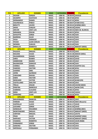 POS APELLIDO NOMBRE SEXO CATEGORIA TIEMPO Procedencia
1 HECKER SERGIO MASC. 10M 45 00:36:45 CAVECO
2 OCAMPO GUSTAVO MASC. 10M 45 00:37:04 APAV
3 HERNANDEZ DANIEL MASC. 10M 45 00:37:52 APAV
4 VALENZUELA PABLO MASC. 10M 45 00:38:47 ATAM (TUC)
5 BERUTTI JAVIER MASC. 10M 45 00:39:45 ACMNQ (NEC)
6 ARIAS CARLOS MASC. 10M 45 00:40:30 CADAV
7 ARCURI JOSÉ LUIS MASC. 10M 45 00:40:54 CBAV (B. BLANCA)
8 MIRANDA OSCAR MASC. 10M 45 00:40:55 APAV
9 SCHLOTTE JORGE MASC. 10M 45 00:41:40 CSAV
10 BARRERA JULIO MASC. 10M 45 00:42:01 CSAV
11 VEGA HORACIO MASC. 10M 45 00:44:42 CAVC
12 PESSIO JUAN CARLOS MASC. 10M 45 00:47:53 CSAV
13 WENDEL CARLOS MASC. 10M 45 00:55:49 CSAV
14 MIRALLES ROBERTO MASC. 10M 45 00:57:21 AMAVET (MDZ)
POS APELLIDO NOMBRE SEXO CATEGORIA TIEMPO Procedencia
1 PALACIO MIGUEL MASC. 10M 50 00:35:23 CAVC
2 ROLDAN HUGO MASC. 10M 50 00:35:38 AMAVE (MDL)
3 ZALDARRIAGA DANIEL MASC. 10M 50 00:38:00 APAV
4 AIRES RUBEN MASC. 10M 50 00:38:32 CAVO
5 AMBROSINI MARIO MASC. 10M 50 00:40:19 CAVC
6 BALMACEDA IGNACIO MASC. 10M 50 00:40:48 CSAV
7 CORREA DANIEL MASC. 10M 50 00:40:59 AAAPIVC (SL)
8 PAREDES HECTOR MASC. 10M 50 00:42:08 APAV
9 CASERES ABEL MASC. 10M 50 00:42:16 CAVC
10 JOFRE ALFREDO MASC. 10M 50 00:43:05 CSAV
11 CARUGNO RAFAEL MASC. 10M 50 00:43:13 CSAV
12 DIBIN HECTOR MASC. 10M 50 00:43:29 APAV
13 MERCADO VICTOR MASC. 10M 50 00:43:49 ACAM (CR)
14 CASTELLANO WALTER MASC. 10M 50 00:44:36 CAVC
15 TRILLA OSCAR MASC. 10M 50 00:45:20 CAVEM (MDZ)
16 PEREYRA MARCELO MASC. 10M 50 00:46:31 AAFM (TdF)
17 CABRERA CLAUDIO MASC. 10M 50 00:48:19 APAV
18 MIRA JOSÉ LUIS MASC. 10M 50 00:52:06 CADAV
19 SERRAINO JUAN MASC. 10M 50 00:54:36 APAV
POS APELLIDO NOMBRE SEXO CATEGORIA TIEMPO Procedencia
1 MALDONADO MARCOS MASC. 10M 55 00:38:25 CAVC
2 FERRARI HUGO MASC. 10M 55 00:40:34 CRAV (Rosario)
3 CAPPIELLO LUCIO MASC. 10M 55 00:41:17 CAVO
4 LEZCANO JORGE MASC. 10M 55 00:41:50 CAVO
5 GONZALEZ EDUARDO MASC. 10M 55 00:42:13 ACMNQ (NEC)
6 MONTENEGRO MIGUEL MASC. 10M 55 00:43:27 AMAVET (MDZ)
7 CORTADI MIGUEL MASC. 10M 55 00:44:21 CAVTA
8 FRIAS JULIO MASC. 10M 55 00:46:44 AAMNSP (GBA)
9 NARVAEZ VICTOR MASC. 10M 55 00:49:36 AMAVET (MDZ)
10 CHANDIA ROBERTO MASC. 10M 55 00:50:02 CAVN (NQN)
11 FERNANDEZ JORGE MASC. 10M 55 00:50:50 CSAV
12 SANCHEZ HECTOR MASC. 10M 55 00:52:59 CAVC
13 IMPERIALE FERNANDO MASC. 10M 55 00:57:53 CSAV
 