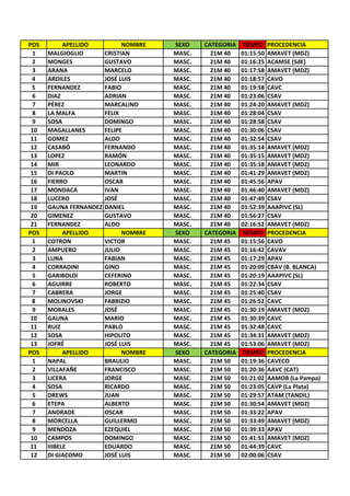 POS APELLIDO NOMBRE SEXO CATEGORIA TIEMPO PROCEDENCIA
1 MALGIOGLIO CRISTIAN MASC. 21M 40 01:15:50 AMAVET (MDZ)
2 MONGES GUSTAVO MASC. 21M 40 01:16:25 ACAMSE (SdE)
3 ARANA MARCELO MASC. 21M 40 01:17:58 AMAVET (MDZ)
4 ARDILES JOSÉ LUIS MASC. 21M 40 01:18:57 CAVO
5 FERNANDEZ FABIO MASC. 21M 40 01:19:58 CAVC
6 DIAZ ADRIAN MASC. 21M 40 01:23:06 CSAV
7 PÉREZ MARCALINO MASC. 21M 40 01:24:20 AMAVET (MDZ)
8 LA MALFA FELIX MASC. 21M 40 01:28:04 CSAV
9 SOSA DOMINGO MASC. 21M 40 01:28:58 CSAV
10 MAGALLANES FELIPE MASC. 21M 40 01:30:06 CSAV
11 GOMEZ ALDO MASC. 21M 40 01:32:54 CSAV
12 CASABÓ FERNANDO MASC. 21M 40 01:35:14 AMAVET (MDZ)
13 LOPEZ RAMÓN MASC. 21M 40 01:35:15 AMAVET (MDZ)
14 MIR LEONARDO MASC. 21M 40 01:35:18 AMAVET (MDZ)
15 DI PAOLO MARTIN MASC. 21M 40 01:41:29 AMAVET (MDZ)
16 FIERRO OSCAR MASC. 21M 40 01:45:56 APAV
17 MONDACA IVAN MASC. 21M 40 01:46:40 AMAVET (MDZ)
18 LUCERO JOSÉ MASC. 21M 40 01:47:49 CSAV
19 GAUNA FERNANDEZ DANIEL MASC. 21M 40 01:52:39 AAAPIVC (SL)
20 GIMENEZ GUSTAVO MASC. 21M 40 01:56:27 CSAV
21 FERNANDEZ ALDO MASC. 21M 40 02:16:52 AMAVET (MDZ)
POS APELLIDO NOMBRE SEXO CATEGORIA TIEMPO PROCEDENCIA
1 COTRON VICTOR MASC. 21M 45 01:15:56 CAVO
2 AMPUERO JULIO MASC. 21M 45 01:16:42 CAVAV
3 LUNA FABIAN MASC. 21M 45 01:17:29 APAV
4 CORRADINI GINO MASC. 21M 45 01:20:09 CBAV (B. BLANCA)
5 GARIBOLDI CEFERINO MASC. 21M 45 01:20:19 AAAPIVC (SL)
6 AGUIRRE ROBERTO MASC. 21M 45 01:22:34 CSAV
7 CABRERA JORGE MASC. 21M 45 01:25:40 CSAV
8 MOLINOVSKI FABRIZIO MASC. 21M 45 01:26:52 CAVC
9 MORALES JOSÉ MASC. 21M 45 01:30:19 AMAVET (MDZ)
10 GAUNA MARIO MASC. 21M 45 01:30:39 CAVC
11 RUIZ PABLO MASC. 21M 45 01:32:48 CAVC
12 SOSA HIPOLITO MASC. 21M 45 01:34:31 AMAVET (MDZ)
13 JOFRÉ JOSÉ LUIS MASC. 21M 45 01:53:06 AMAVET (MDZ)
POS APELLIDO NOMBRE SEXO CATEGORIA TIEMPO PROCEDENCIA
1 NAPAL BRAULIO MASC. 21M 50 01:19:36 CAVECO
2 VILLAFAÑE FRANCISCO MASC. 21M 50 01:20:36 AAVC (CAT)
3 LICERA JORGE MASC. 21M 50 01:21:02 AAMOB (La Pampa)
4 SOSA RICARDO MASC. 21M 50 01:23:05 CAVP (La Plata)
5 DREWS JUAN MASC. 21M 50 01:29:57 ATAM (TANDIL)
6 ETEPA ALBERTO MASC. 21M 50 01:30:54 AMAVET (MDZ)
7 ANDRADE OSCAR MASC. 21M 50 01:33:22 APAV
8 MORCELLA GUILLERMO MASC. 21M 50 01:33:49 AMAVET (MDZ)
9 MENDOZA EZEQUIEL MASC. 21M 50 01:39:33 APAV
10 CAMPOS DOMINGO MASC. 21M 50 01:41:51 AMAVET (MDZ)
11 IIIBELE EDUARDO MASC. 21M 50 01:44:39 CAVC
12 DI GIACOMO JOSÉ LUIS MASC. 21M 50 02:00:06 CSAV
 