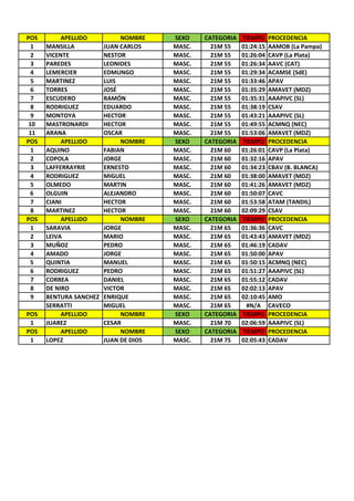 POS APELLIDO NOMBRE SEXO CATEGORIA TIEMPO PROCEDENCIA
1 MANSILLA JUAN CARLOS MASC. 21M 55 01:24:15 AAMOB (La Pampa)
2 VICENTE NESTOR MASC. 21M 55 01:26:04 CAVP (La Plata)
3 PAREDES LEONIDES MASC. 21M 55 01:26:34 AAVC (CAT)
4 LEMERCIER EDMUNGO MASC. 21M 55 01:29:34 ACAMSE (SdE)
5 MARTINEZ LUIS MASC. 21M 55 01:33:46 APAV
6 TORRES JOSÉ MASC. 21M 55 01:35:29 AMAVET (MDZ)
7 ESCUDERO RAMÓN MASC. 21M 55 01:35:31 AAAPIVC (SL)
8 RODRIGUEZ EDUARDO MASC. 21M 55 01:38:19 CSAV
9 MONTOYA HECTOR MASC. 21M 55 01:43:21 AAAPIVC (SL)
10 MASTRONARDI HECTOR MASC. 21M 55 01:49:55 ACMNQ (NEC)
11 ARANA OSCAR MASC. 21M 55 01:53:06 AMAVET (MDZ)
POS APELLIDO NOMBRE SEXO CATEGORIA TIEMPO PROCEDENCIA
1 AQUINO FABIAN MASC. 21M 60 01:26:01 CAVP (La Plata)
2 COPOLA JORGE MASC. 21M 60 01:32:16 APAV
3 LAFFERRAYRIE ERNESTO MASC. 21M 60 01:34:23 CBAV (B. BLANCA)
4 RODRIGUEZ MIGUEL MASC. 21M 60 01:38:00 AMAVET (MDZ)
5 OLMEDO MARTIN MASC. 21M 60 01:41:26 AMAVET (MDZ)
6 OLGUIN ALEJANDRO MASC. 21M 60 01:50:07 CAVC
7 CIANI HECTOR MASC. 21M 60 01:53:58 ATAM (TANDIL)
8 MARTINEZ HECTOR MASC. 21M 60 02:09:29 CSAV
POS APELLIDO NOMBRE SEXO CATEGORIA TIEMPO PROCEDENCIA
1 SARAVIA JORGE MASC. 21M 65 01:36:36 CAVC
2 LEIVA MARIO MASC. 21M 65 01:43:43 AMAVET (MDZ)
3 MUÑOZ PEDRO MASC. 21M 65 01:46:19 CADAV
4 AMADO JORGE MASC. 21M 65 01:50:00 APAV
5 QUINTIA MANUEL MASC. 21M 65 01:50:15 ACMNQ (NEC)
6 RODRIGUEZ PEDRO MASC. 21M 65 01:51:27 AAAPIVC (SL)
7 CORREA DANIEL MASC. 21M 65 01:55:12 CADAV
8 DE NIRO VICTOR MASC. 21M 65 02:02:13 APAV
9 BENTURA SANCHEZ ENRIQUE MASC. 21M 65 02:10:45 AMO
SERRATTI MIGUEL MASC. 21M 65 #N/A CAVECO
POS APELLIDO NOMBRE SEXO CATEGORIA TIEMPO PROCEDENCIA
1 JUAREZ CESAR MASC. 21M 70 02:06:59 AAAPIVC (SL)
POS APELLIDO NOMBRE SEXO CATEGORIA TIEMPO PROCEDENCIA
1 LOPEZ JUAN DE DIOS MASC. 21M 75 02:05:43 CADAV
 