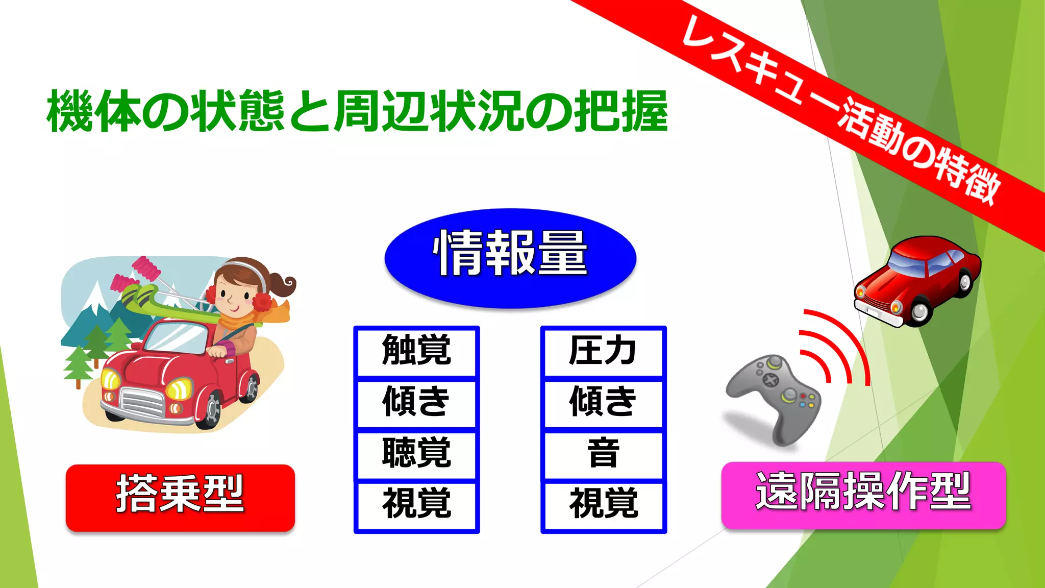 機体の状態と周辺状況の把握 
視覚 
聴覚 
触覚 
傾き 
視覚 
音 
圧力 
傾き  