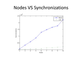 Packet size VS Synchronizations
 