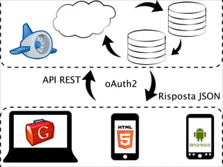 API REST   oAuth2
                    Risposta JSON
 