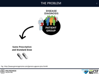 THE PROBLEM
Fig.: http://www.genesisgenome.com/genesis-pgxone-plus.html#
2
 