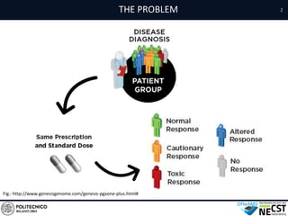 THE PROBLEM
Fig.: http://www.genesisgenome.com/genesis-pgxone-plus.html#
2
 
