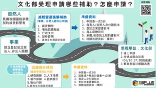 事業
文 化 部 受 理 申 請 哪 些 補 助 ？ 怎 麼 申 請 ？
自然人
設立登記或立案
法人,非法人團體
具備我國國籍承攬
契約或受影響者
1.研發創新 2.人才培育
3.製作排練 4.技術提升
5.數位行銷
6.其他文化部認定項目
因應提升補助
（僅限事業提出申請）
減輕營運衝擊補助
1. 薪資酬勞
2. 場地設備租金
3. 行政支出
4. 製作費用
5. 其他文化部認定項目
（事業、自然人都可以申請）
準備資料
1. 申請表一式5份
2. 因應提升補助計畫書一式5份
3. 負責人身分證影本
4. 登記立案證書影本
5. 相關佐證資料（擇附）
準備資料
1. 申請表一式5份
2. 負責人/自然人身分證影本
3. 登記立案證書影本
4. 員工薪酬說明
5. 承攬,受委託之契約書影本
6. 相關佐證資料（擇附）
受理單位：文化部
1.線上申請
2.掛號或親自送達
（06/10 17:30前送達）
3.郵寄者當日郵戳為憑
可與減輕營運
衝擊補助
合併提出
申請須知
 