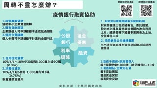 1.防疫千億保-政府當保人
銀行保證放款1000億，給足擔保8~10成
2.利息補貼-企業安心貸
舊有貸款展延
營運資金貸款
振興資金貸款
1. 財政部/經濟部國有地減租紓困
財政部直接出租的國有地、委託經營、
設定地上權及其他政府機關的改良利用
土地；經濟部轄下國營事業房舍及土地，
全面減租二成
2. 民間參與公共機構營運
可申請租金或權利金分期延繳及延期興
建營運
1.政策專案貸款
協助中小企業資金周轉
2.既有貸款周延
企業跟個人可申請緩繳本金或延長期限
3.信用卡費緩繳
個人卡費可申請緩繳不計違約金跟利息
公股
銀行
利率
調降
租金
優惠
融資
疫情銀行融資協助
資 料 來 源 ： 中 華 民 國 財 政 部
周 轉 不 靈 怎 麼 辦 ？
1.自用住宅貸款
109/4/1~109/9/30期間1000萬內減少2碼
(0.5％)
2.消費性貸款
109/4/1起6個月;1,000萬內減3碼，
（0.75%)
新舊貸款皆適用
經濟部紓困專區財政部紓困專區
 