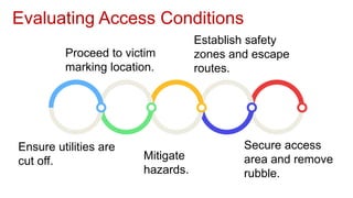 Secure access
area and remove
rubble.
Establish safety
zones and escape
routes.
Evaluating Access Conditions
Mitigate
hazards.
Proceed to victim
marking location.
Ensure utilities are
cut off.
 