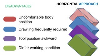 Uncomfortable body
position
Crawling frequently required
Tool position awkward
Dirtier working condition
HORIZONTAL APPROACH
DISADVANTAGES
 