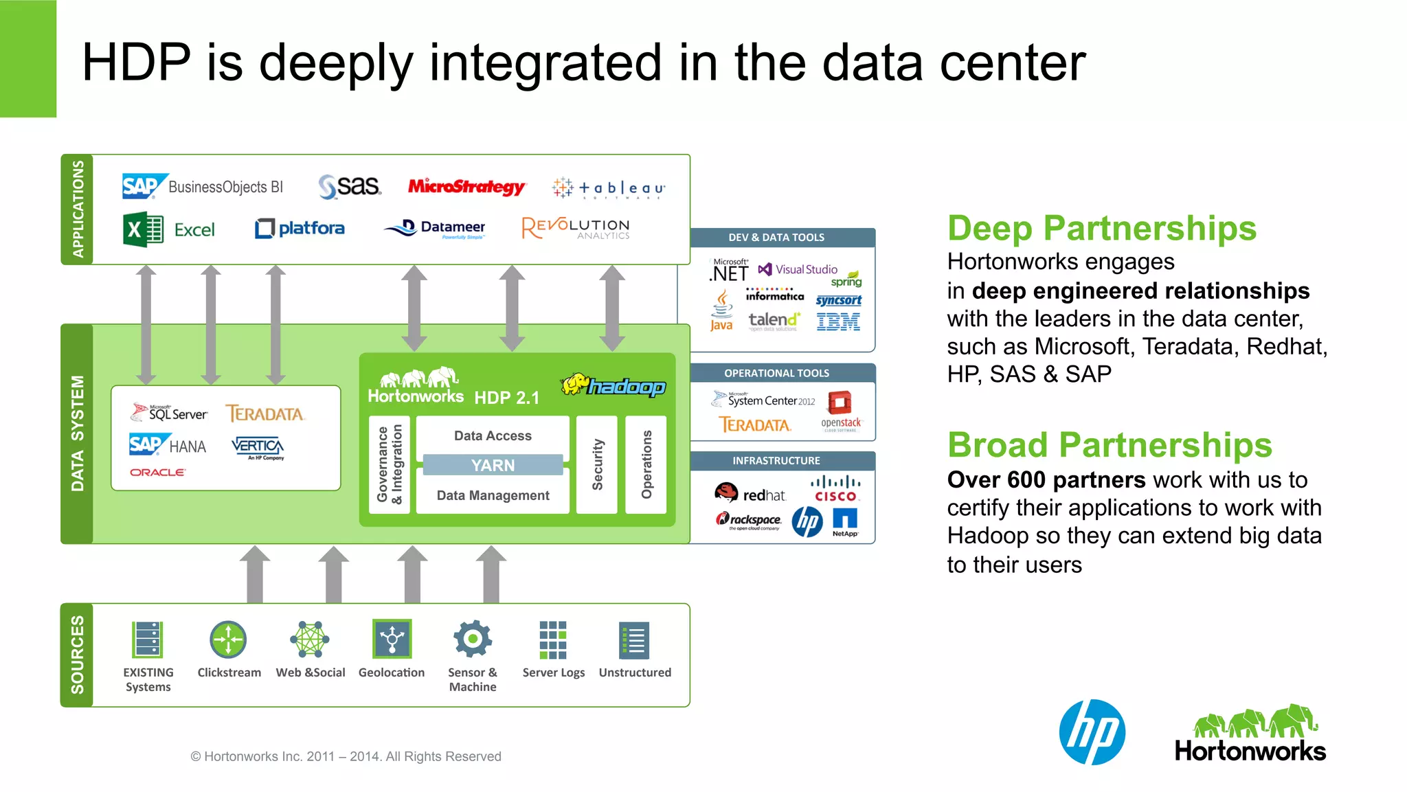 HDP is deeply integrated in the data center 
YARN 
© Hortonworks Inc. 2011 – 2014. All Rights Reserved 
DEV 
& 
DATA 
TOOLS 
OPERATIONAL 
TOOLS 
INFRASTRUCTURE 
SOURCES 
EXISTING 
Systems 
Clickstream 
Web 
&Social 
GeolocaBon 
Sensor 
& 
Machine 
Server 
Logs 
Unstructured 
DATA SYSTEM 
RDBMS 
EDW 
MPP 
HANA 
APPLICATIONS 
BusinessObjects BI 
Deep Partnerships 
Hortonworks engages 
in deep engineered relationships 
with the leaders in the data center, 
such as Microsoft, Teradata, Redhat, 
HP, SAS & SAP 
Broad Partnerships 
Over 600 partners work with us to 
certify their applications to work with 
Hadoop so they can extend big data 
to their users 
HDP 2.1 Governance 
& Integration 
Security 
Operations 
Data Access 
Data Management 
 