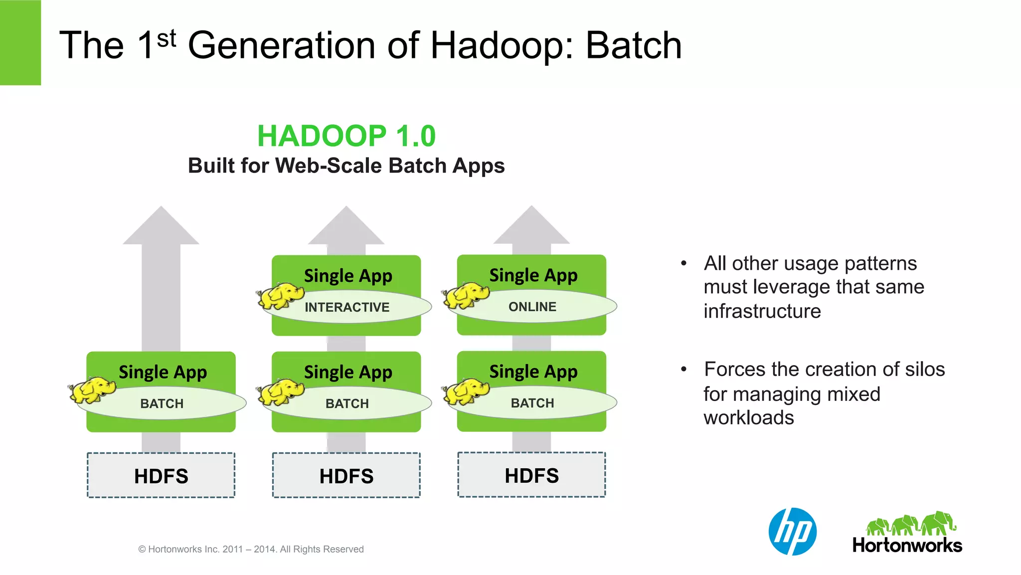 The 1st Generation of Hadoop: Batch 
HADOOP 1.0 
Built for Web-Scale Batch Apps 
Single 
App 
INTERACTIVE 
Single 
App 
BATCH 
HDFS 
Single 
App 
BATCH 
HDFS 
© Hortonworks Inc. 2011 – 2014. All Rights Reserved 
• All other usage patterns 
must leverage that same 
infrastructure 
• Forces the creation of silos 
for managing mixed 
workloads 
Single 
App 
ONLINE 
Single 
App 
BATCH 
HDFS 
 