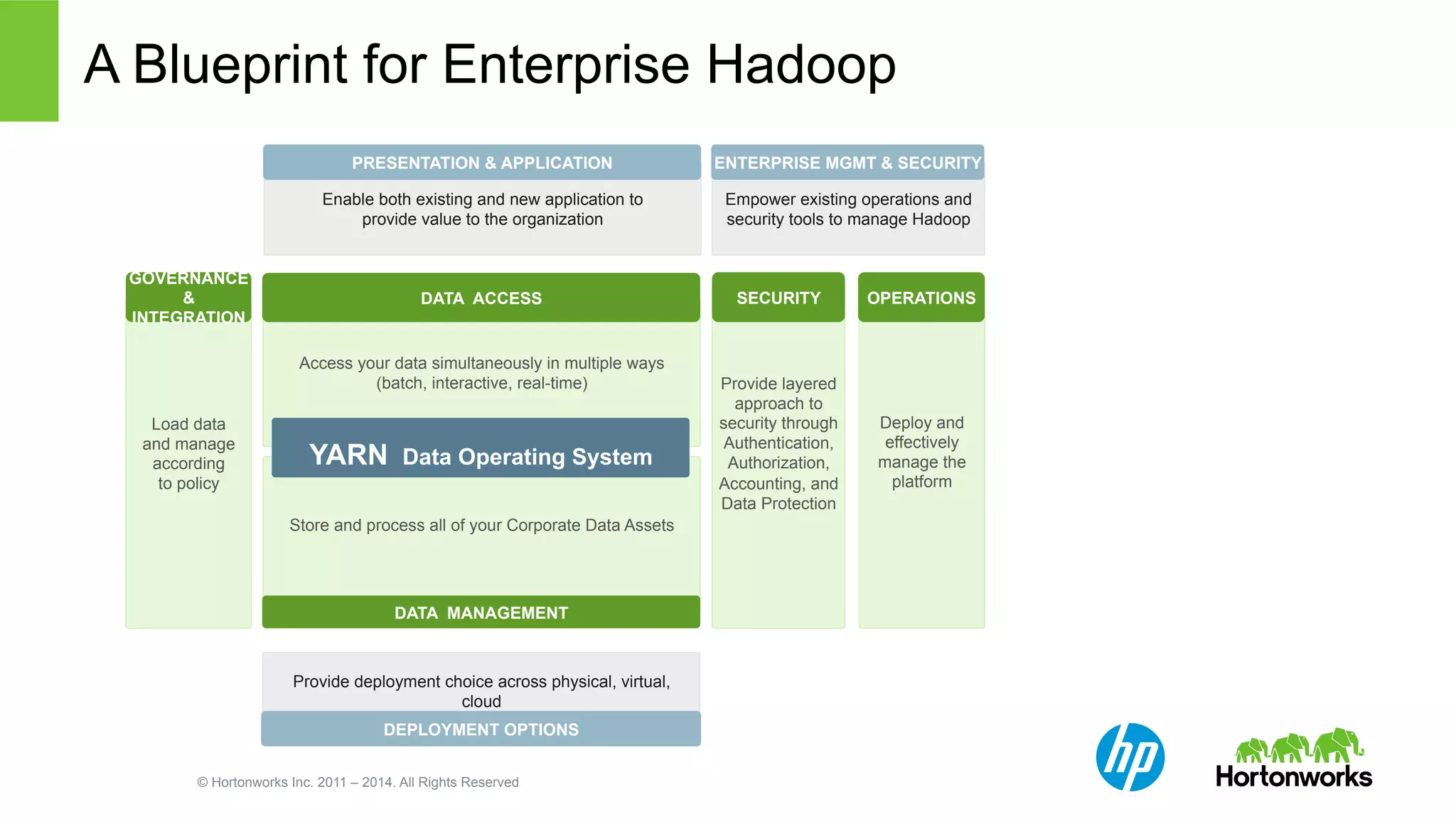 A Blueprint for Enterprise Hadoop 
Load data 
and manage 
according 
to policy 
PRESENTATION & APPLICATION 
ENTERPRISE MGMT & SECURITY 
DATA ACCESS SECURITY 
Access your data simultaneously in multiple ways 
(batch, interactive, real-time) Provide layered 
YARN Data Operating System 
© Hortonworks Inc. 2011 – 2014. All Rights Reserved 
Deploy and 
effectively 
manage the 
platform 
Store and process all of your Corporate Data Assets 
approach to 
security through 
Authentication, 
Authorization, 
Accounting, and 
Data Protection 
DATA MANAGEMENT 
GOVERNANCE 
& 
INTEGRATION 
OPERATIONS 
Enable both existing and new application to 
provide value to the organization 
Empower existing operations and 
security tools to manage Hadoop 
Provide deployment choice across physical, virtual, 
cloud 
DEPLOYMENT OPTIONS 
 