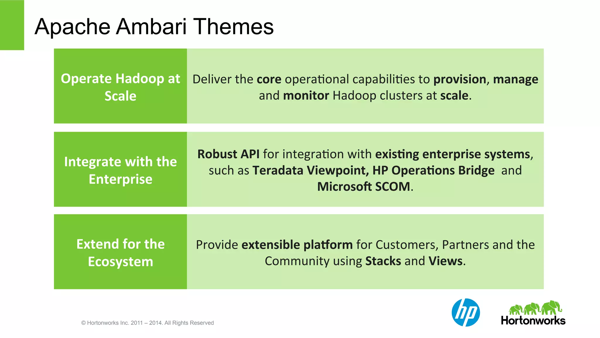 Apache Ambari Themes 
Operate 
Hadoop 
at 
Scale 
Deliver 
the 
© Hortonworks Inc. 2011 – 2014. All Rights Reserved 
core 
opera@onal 
capabili@es 
to 
provision, 
manage 
and 
monitor 
Hadoop 
clusters 
at 
scale. 
Integrate 
with 
the 
Enterprise 
Robust 
API 
for 
integra@on 
with 
exisBng 
enterprise 
systems, 
such 
as 
Teradata 
Viewpoint, 
HP 
OperaBons 
Bridge 
and 
MicrosoY 
SCOM. 
Extend 
for 
the 
Ecosystem 
Provide 
extensible 
pla[orm 
for 
Customers, 
Partners 
and 
the 
Community 
using 
Stacks 
and 
Views. 
 