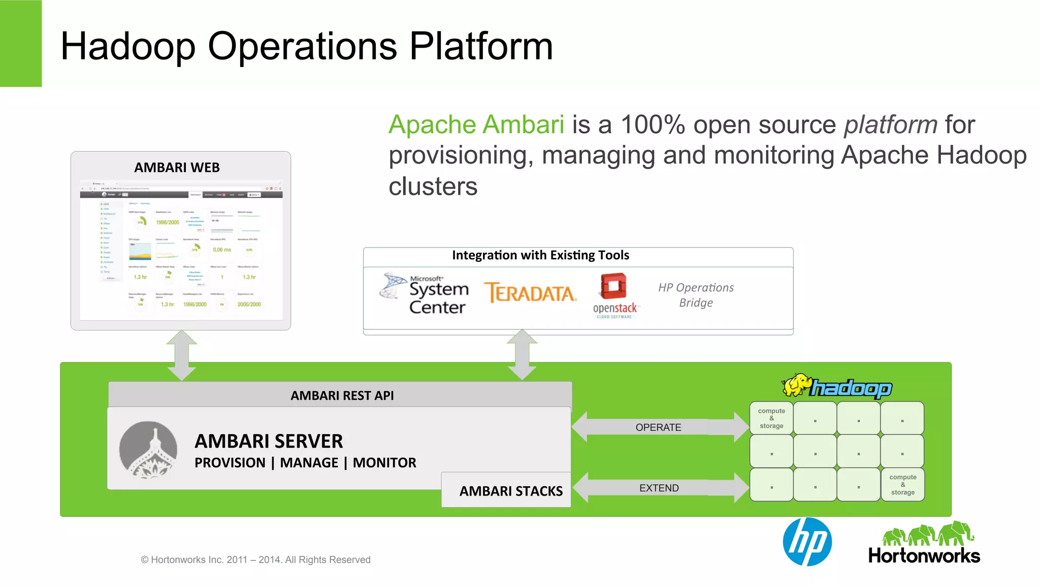 Hadoop Operations Platform 
© Hortonworks Inc. 2011 – 2014. All Rights Reserved 
Apache Ambari is a 100% open source platform for 
provisioning, managing and monitoring Apache Hadoop 
clusters 
AMBARI 
WEB 
HP 
Opera)ons 
Bridge 
compute 
& 
. . . 
storage . . . 
. . compute 
& 
storage 
. 
EXTEND . 
AMBARI 
REST 
API 
AMBARI 
SERVER 
PROVISION 
| 
MANAGE 
| 
MONITOR 
IntegraBon 
with 
ExisBng 
Tools 
OPERATE 
AMBARI 
STACKS 
 