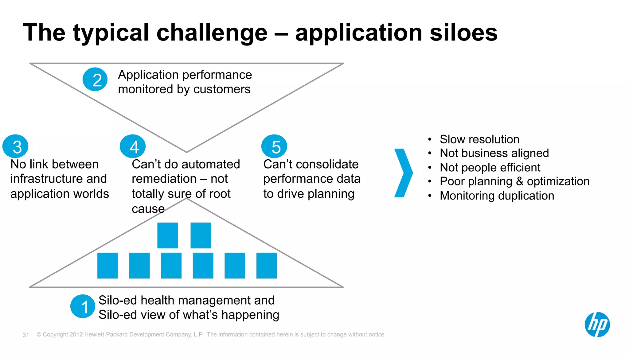 The typical challenge – application siloes 
Application performance 
monitored by customers 2 
No link between 
infrastructure and 
application worlds 
4 
Can’t do automated 
remediation – not 
totally sure of root 
cause 
5 • Slow resolution 
Can’t consolidate 
performance data 
to drive planning 
Silo-ed health management and 
1 Silo-ed view of what’s happening 
© Copyright 2012 Hewlett-Packard Development Company, L.P. The information contained herein is subject to change 31 without notice. 
• Not business aligned 
• Not people efficient 
• Poor planning & optimization 
• Monitoring duplication 
3 
 