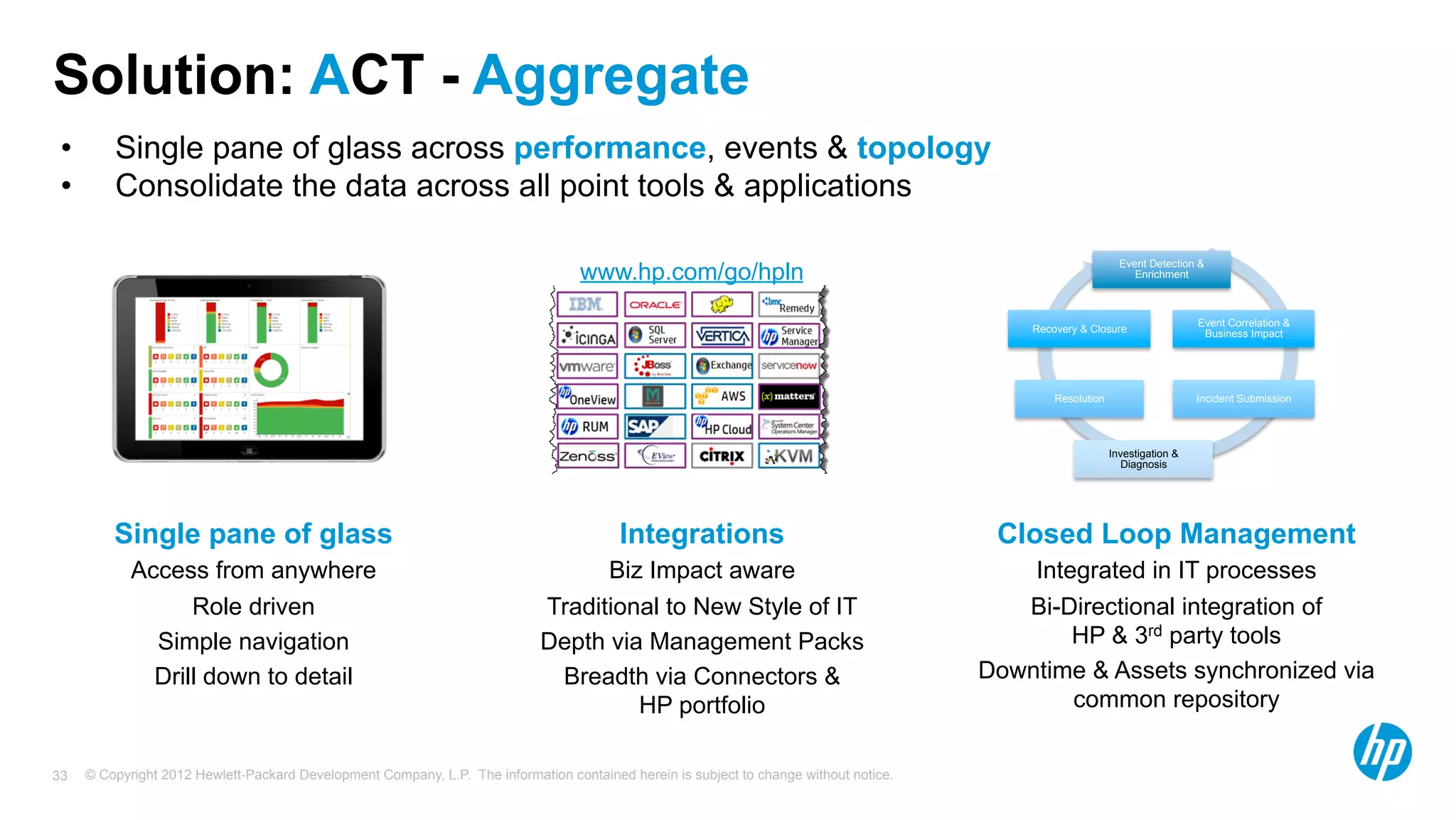 Solution: ACT - Aggregate 
• Single pane of glass across performance, events & topology 
• Consolidate the data across all point tools & applications 
Single pane of glass 
Access from anywhere 
Role driven 
Simple navigation 
Drill down to detail 
Integrations 
Biz Impact aware 
Traditional to New Style of IT 
Depth via Management Packs 
Breadth via Connectors & 
HP portfolio 
© Copyright 2012 Hewlett-Packard Development Company, L.P. The information contained herein is subject to change 33 without notice. 
Event Detection & 
Enrichment 
Event Correlation & 
Business Impact 
Incident Submission 
Recovery & Closure 
Investigation & 
Diagnosis 
Resolution 
Closed Loop Management 
Integrated in IT processes 
Bi-Directional integration of 
HP & 3rd party tools 
Downtime & Assets synchronized via 
common repository 
www.hp.com/go/hpln 
 