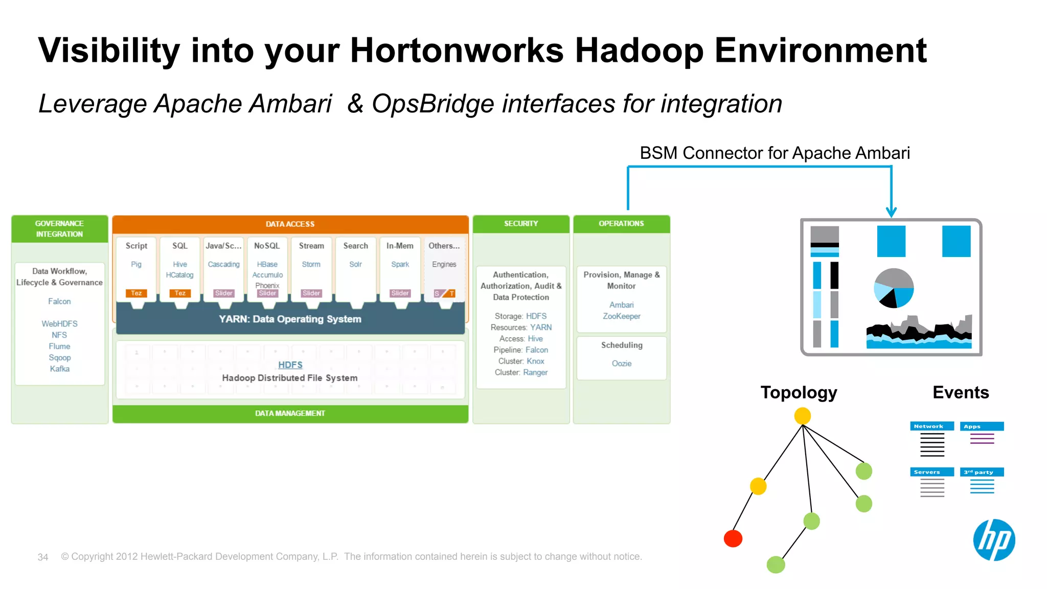 Visibility into your Hortonworks Hadoop Environment 
Leverage Apache Ambari & OpsBridge interfaces for integration 
BSM Connector for Apache Ambari 
© Copyright 2012 Hewlett-Packard Development Company, L.P. The information contained herein is subject to change 34 without notice. 
Topology Events 
 
