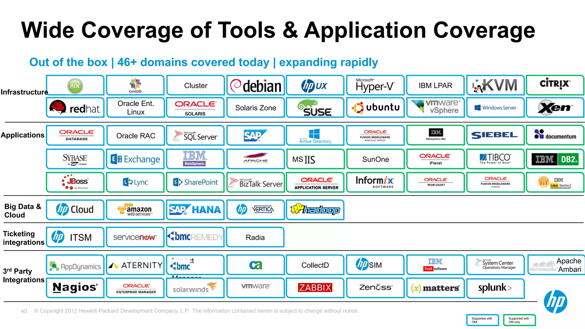 Wide Coverage of Tools & Application Coverage 
Out of the box | 46+ domains covered today | expanding rapidly 
AIX CentOS Cluster Debian HPUX HyperV IBM LPAR KVM 
RedHat Oracle Ent. 
Citrix 
Linux Solaris Solaris Zone Suse Ubuntu VMWare 
vSphere Windows XEN 
Infrastructure 
Applications Oracle DB Oracle RAC SQL Server SAP 
Sybase MS Exchange IBM 
Websphere 
WMQ Siebel Documentum 
Apache 
Webserver MS IIS SunOne iPlanet TIBCO 
JBOSS MS Lync MS 
Sharepoint MS Biztalk Oracle AS Informix Peoplesoft Tuxedo 
Big Data & Cloud HP Cloud Amazon Web 
SAP HANA 
DB 
Vertica DB 
Weblogic 
Services 
AD 
Ticketing Remedy Radia 
integrations HP ITSM Service Now 
Impact 
Manager 
AppDynamics Aternity CA Spectrum 
CollectD SIM IBM Tivoli MS SCOM 
3rd Party 
Integrations 
Solarwinds VC 
Nagios OEM Ops Zabbix ZenOSS xMatters 
© Copyright 2012 Hewlett-Packard Development Company, L.P. The information contained herein is subject to change 40 without notice. 
Supported with 
OMi 
Supported with 
OM only 
DB2 
Domino 
MS SCOM 
Apache 
Ambari 
 