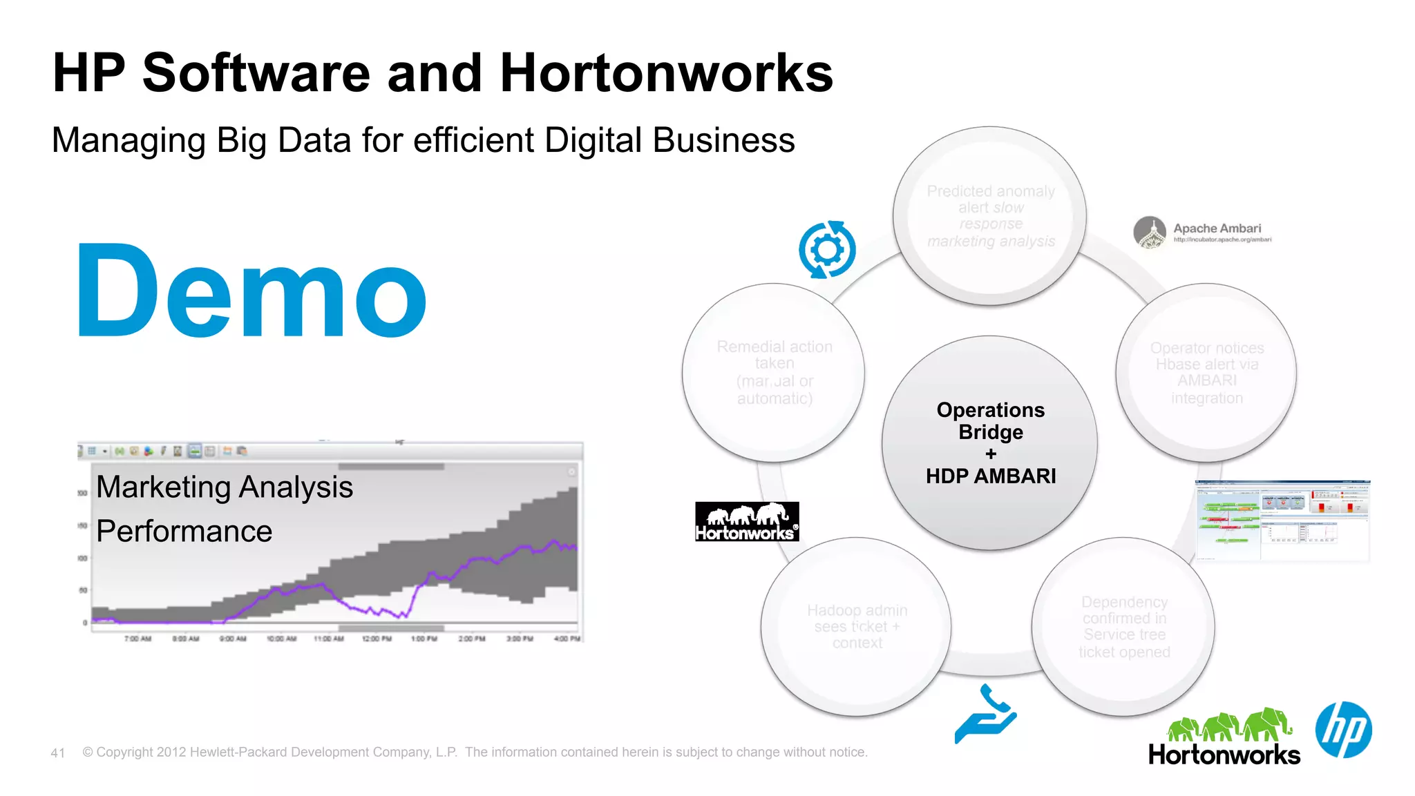 HP Software and Hortonworks 
Managing Big Data for efficient Digital Business 
Demo 
Remedial action 
© Copyright 2012 Hewlett-Packard Development Company, L.P. The information contained herein is subject to change 41 without notice. 
Predicted anomaly 
alert slow 
response 
marketing analysis 
Operations 
Bridge 
+ 
HDP AMBARI 
Operator notices 
Hbase alert via 
AMBARI 
integration 
Dependency 
confirmed in 
Service tree 
ticket opened 
Hadoop admin 
sees ticket + 
context 
taken 
(manual or 
automatic) 
Marketing Analysis 
Performance 
v 
v 
 