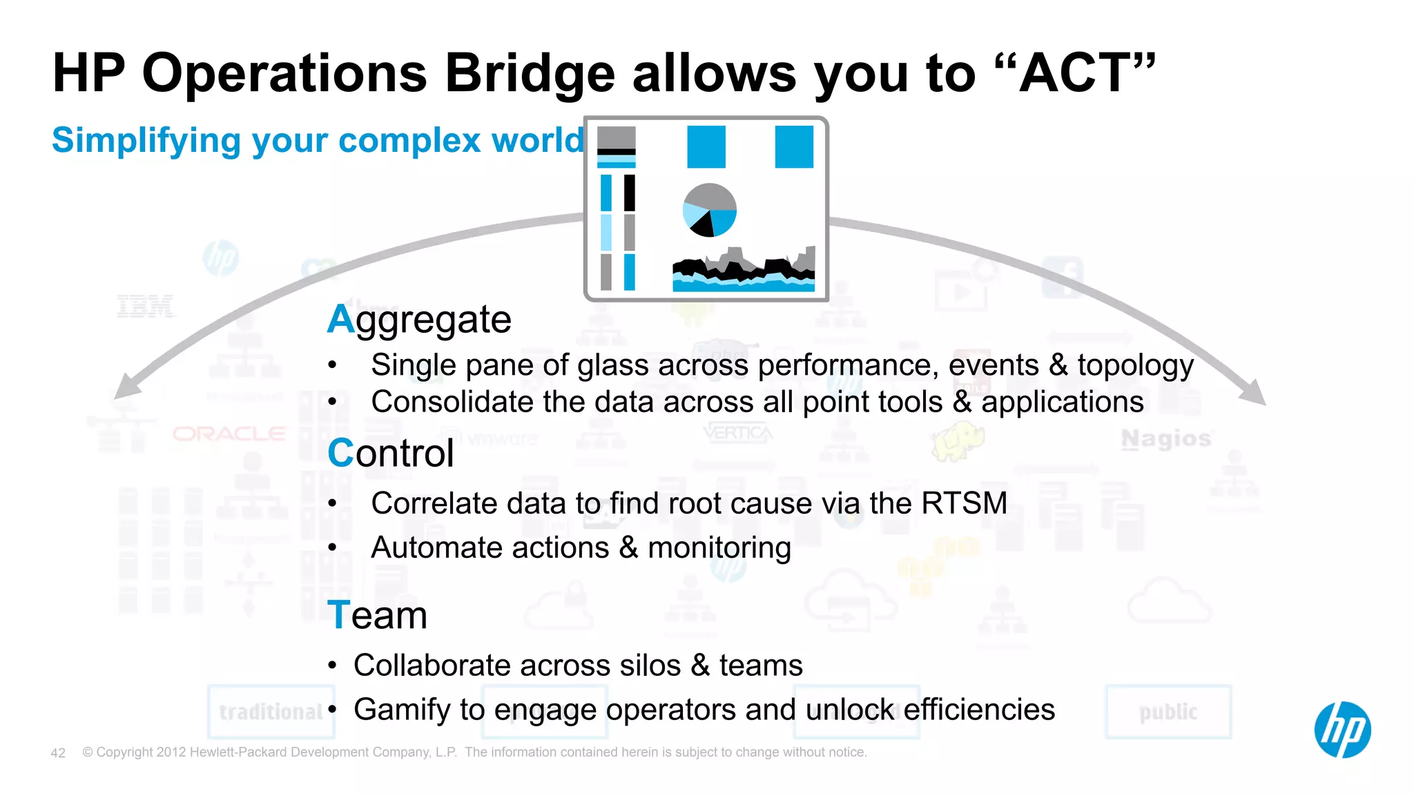 HP Operations Bridge allows you to “ACT” 
Simplifying your complex world 
Aggregate 
• Single pane of glass across performance, events & topology 
• Consolidate the data across all point tools & applications 
Control 
• Correlate data to find root cause via the RTSM 
• Automate actions & monitoring 
Team 
• Collaborate across silos & teams 
• Gamify to engage operators and unlock efficiencies 
© Copyright 2012 Hewlett-Packard Development Company, L.P. The information contained herein is subject to change 42 without notice. 
 