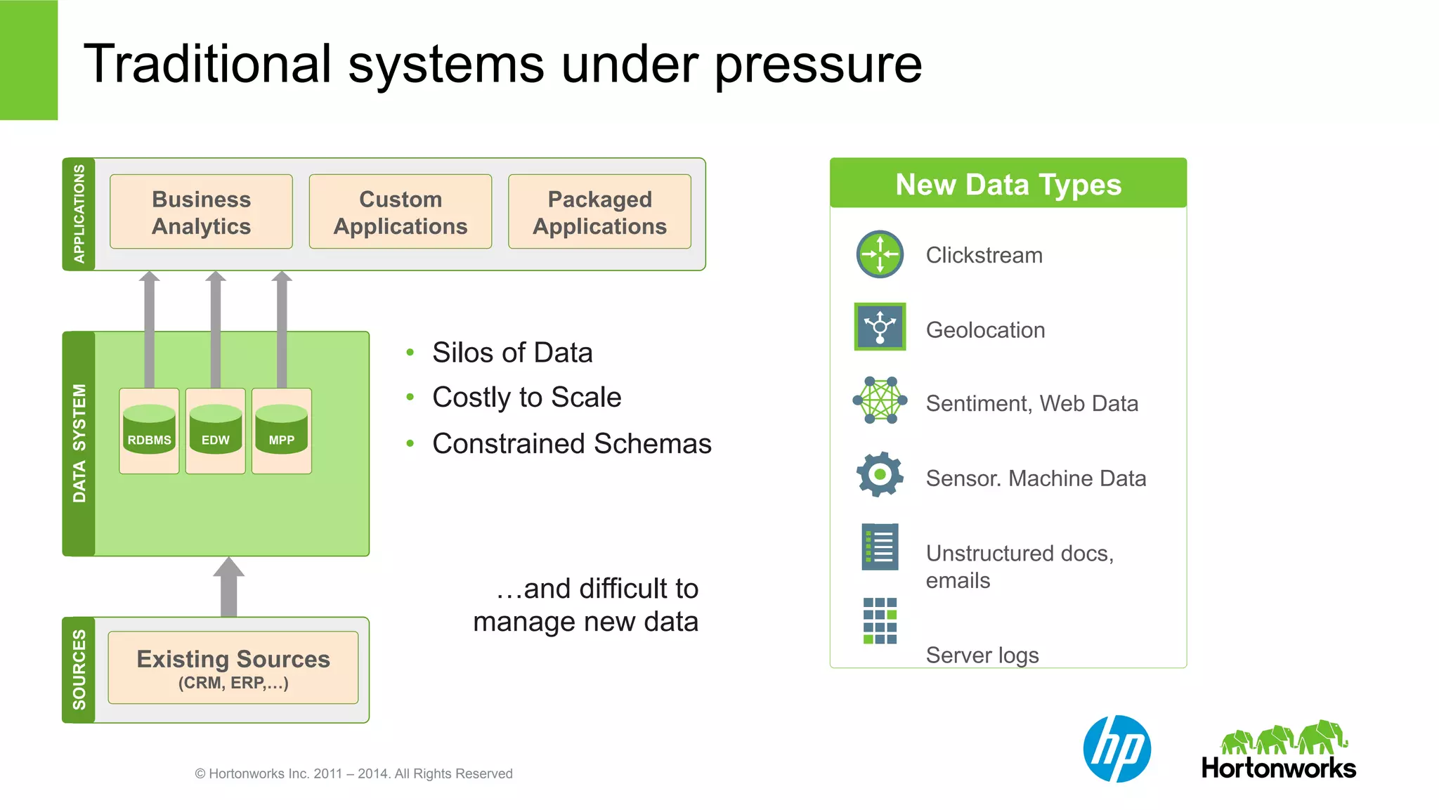 Traditional systems under pressure 
RDBMS EDW MPP 
© Hortonworks Inc. 2011 – 2014. All Rights Reserved 
DATA SYSTEM APPLICATIONS 
Business 
Analytics 
Custom 
Applications 
Packaged 
Applications 
• Silos of Data 
• Costly to Scale 
• Constrained Schemas 
Clickstream 
Geolocation 
Sentiment, Web Data 
Sensor. Machine Data 
Unstructured docs, 
emails 
Server logs 
SOURCES 
Existing Sources 
(CRM, ERP,…) 
New Data Types 
…and difficult to 
manage new data 
 