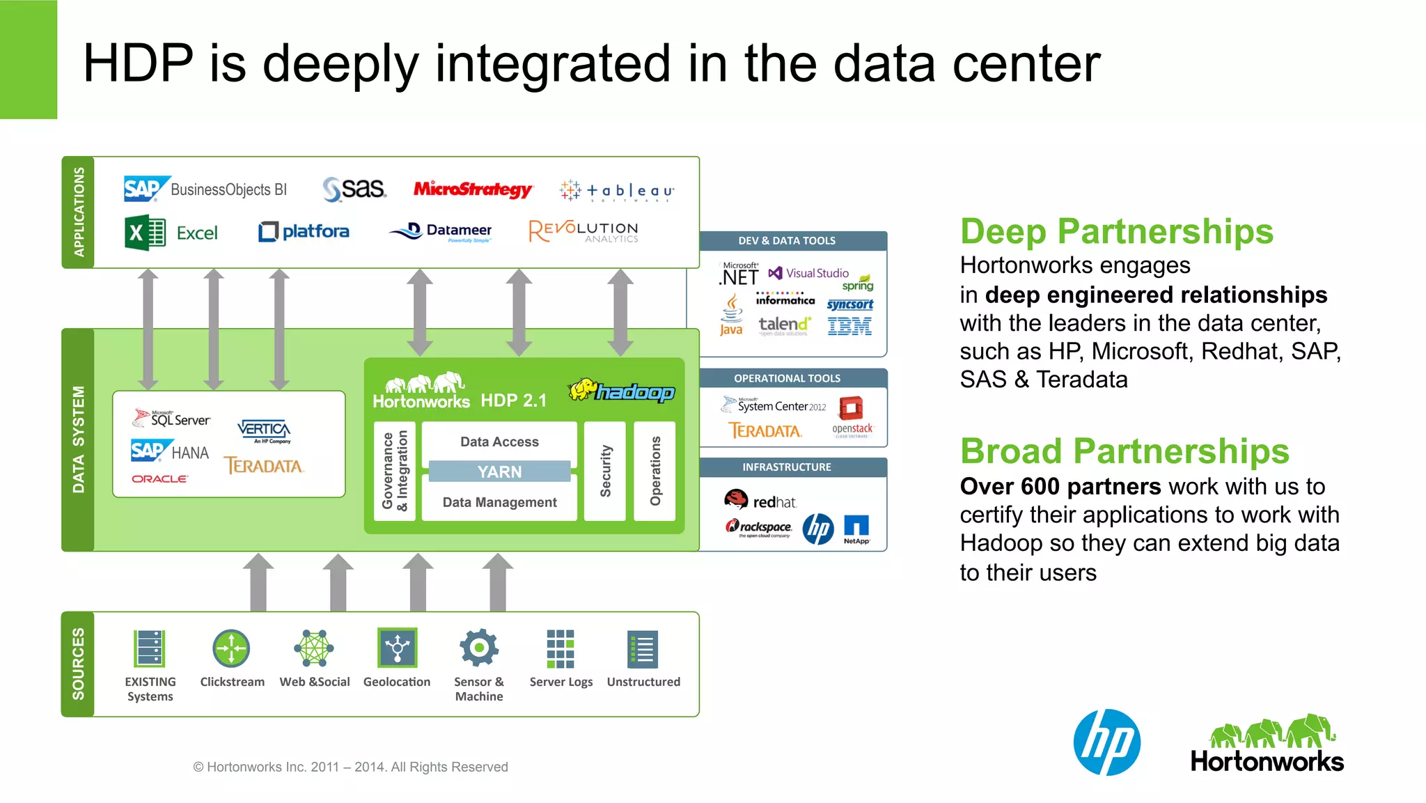 HDP is deeply integrated in the data center 
YARN 
© Hortonworks Inc. 2011 – 2014. All Rights Reserved 
DEV 
& 
DATA 
TOOLS 
OPERATIONAL 
TOOLS 
INFRASTRUCTURE 
SOURCES 
EXISTING 
Systems 
Clickstream 
Web 
&Social 
GeolocaBon 
Sensor 
& 
Machine 
Server 
Logs 
Unstructured 
DATA SYSTEM 
RDBMS 
EDW 
MPP 
HANA 
APPLICATIONS 
BusinessObjects BI 
Deep Partnerships 
Hortonworks engages 
in deep engineered relationships 
with the leaders in the data center, 
such as HP, Microsoft, Redhat, SAP, 
SAS & Teradata 
Broad Partnerships 
Over 600 partners work with us to 
certify their applications to work with 
Hadoop so they can extend big data 
to their users 
HDP 2.1 
Governance 
& Integration 
Security 
Operations 
Data Access 
Data Management 
 