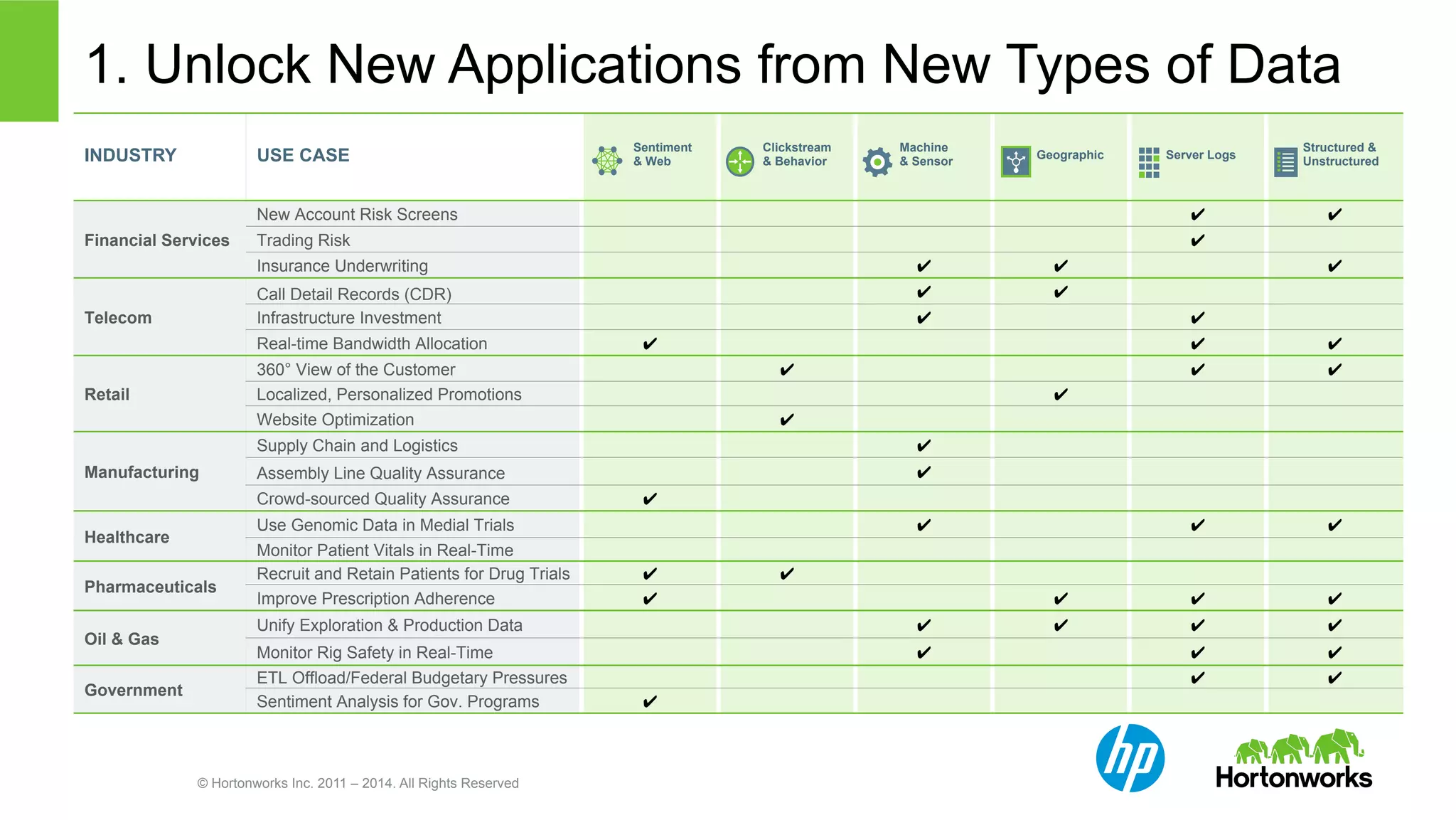 1. Unlock New Applications from New Types of Data 
INDUSTRY USE CASE Sentiment 
© Hortonworks Inc. 2011 – 2014. All Rights Reserved 
& Web 
Clickstream 
& Behavior 
Machine 
& Sensor Geographic Server Logs Structured & 
Unstructured 
Financial Services 
New Account Risk Screens ✔ ✔ 
Trading Risk ✔ 
Insurance Underwriting ✔ ✔ ✔ 
Telecom 
Call Detail Records (CDR) ✔ ✔ 
Infrastructure Investment ✔ ✔ 
Real-time Bandwidth Allocation ✔ ✔ ✔ 
Retail 
360° View of the Customer ✔ ✔ ✔ 
Localized, Personalized Promotions ✔ 
Website Optimization ✔ 
Manufacturing 
Supply Chain and Logistics ✔ 
Assembly Line Quality Assurance ✔ 
Crowd-sourced Quality Assurance ✔ 
Healthcare 
Use Genomic Data in Medial Trials ✔ ✔ ✔ 
Monitor Patient Vitals in Real-Time 
Pharmaceuticals 
Recruit and Retain Patients for Drug Trials ✔ ✔ 
Improve Prescription Adherence ✔ ✔ ✔ ✔ 
Oil & Gas 
Unify Exploration & Production Data ✔ ✔ ✔ ✔ 
Monitor Rig Safety in Real-Time ✔ ✔ ✔ 
Government 
ETL Offload/Federal Budgetary Pressures ✔ ✔ 
Sentiment Analysis for Gov. Programs ✔ 
 