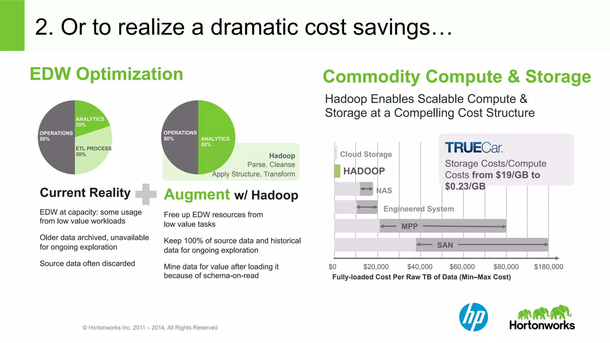 2. Or to realize a dramatic cost savings… 
EDW Optimization 
✚ 
© Hortonworks Inc. 2011 – 2014. All Rights Reserved 
OPERATIONS 
50% 
ANALYTICS 
20% 
ETL PROCESS 
30% 
OPERATIONS 
50% ANALYTICS 
50% 
Current Reality 
EDW at capacity: some usage 
from low value workloads 
Older data archived, unavailable 
for ongoing exploration 
Source data often discarded 
Augment w/ Hadoop 
Free up EDW resources from 
low value tasks 
Keep 100% of source data and historical 
data for ongoing exploration 
Mine data for value after loading it 
because of schema-on-read 
Commodity Compute & Storage 
Hadoop Enables Scalable Compute & 
Storage at a Compelling Cost Structure 
Cloud Storage 
HADOOP 
Engineered System 
MPP 
SAN 
NAS 
$0 $20,000 $40,000 $60,000 $80,000 $180,000 
Fully-loaded Cost Per Raw TB of Data (Min–Max Cost) 
Hadoop 
Parse, Cleanse 
Apply Structure, Transform 
Storage Costs/Compute 
Costs from $19/GB to 
$0.23/GB 
 