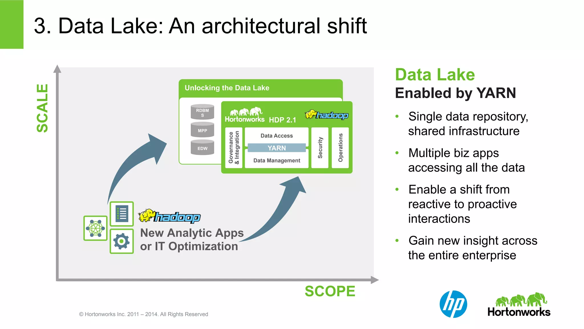 3. Data Lake: An architectural shift 
Unlocking the Data Lake 
SCALE SCOPE 
RDBM 
S 
MPP 
EDW 
© Hortonworks Inc. 2011 – 2014. All Rights Reserved 
Data Lake 
Enabled by YARN 
• Single data repository, 
shared infrastructure 
• Multiple biz apps 
accessing all the data 
• Enable a shift from 
reactive to proactive 
interactions 
• Gain new insight across 
the entire enterprise 
New Analytic Apps 
or IT Optimization 
HDP 2.1 
Governance 
& Integration 
Security 
Operations 
Data Access 
YARN 
Data Management 
 