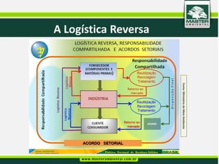 Fonte: Ministério do Meio Ambiente
A Logística Reversa
 