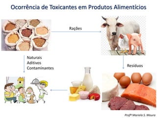 Ocorrência de Toxicantes em Produtos Alimentícios
Profª Mariela S. Moura
Rações
Resíduos
Naturais
Aditivos
Contaminantes
 