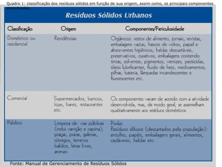 Quadro 1: classificação dos resíduos sólidos em função de sua origem, assim como, os principais componentes
encontrados.




 Fonte: Manual de Gerenciamento de Resíduos Sólidos
 
