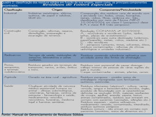 Quadro 2: classificação dos resíduos sólidos em função de sua origem, assim como, os principais componentes
encontrados.




Fonte: Manual de Gerenciamento de Resíduos Sólidos
 