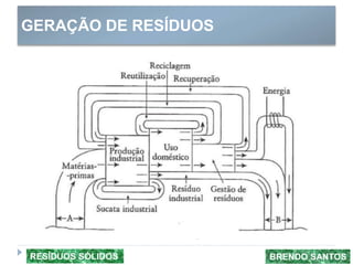 GERAÇÃO DE RESÍDUOS
BRENDO SANTOSRESÍDUOS SÓLIDOS
 