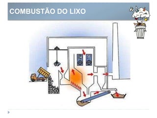 COMBUSTÃO DO LIXO
 