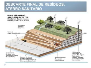 DESCARTE FINAL DE RESÍDUOS:
ATERRO SANITÁRIO
 