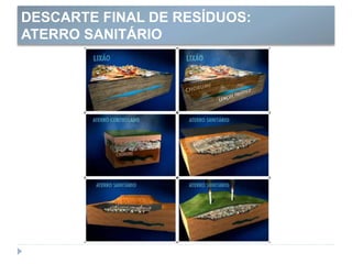 DESCARTE FINAL DE RESÍDUOS:
ATERRO SANITÁRIO
 