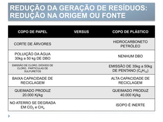 COPO DE PAPEL VERSUS COPO DE PLÁSTICO
CORTE DE ÁRVORES
HIDROCARBONETO
PETRÓLEO
POLUIÇÃO DA ÁGUA
30kg a 50 kg DE DBO
NENHUM DBO
EMISSÃO DE CLORO, DIÓXIDO DE
CLORO, PARTICULAS DE
SULFURETOS
EMISSÃO DE 35kg a 50kg
DE PENTANO (C5H12)
BAIXA CAPACIDADE DE
RECICLAGEM
ALTA CAPACIDADE DE
RECICLAGEM
QUEIMADO PRODUZ
20.000 Kj/kg
QUEIMADO PRODUZ
40.000 Kj/kg
NO ATERRO SE DEGRADA
EM CO2 e CH4
ISOPO É INERTE
REDUÇÃO DA GERAÇÃO DE RESÍDUOS:
REDUÇÃO NA ORIGEM OU FONTE
 
