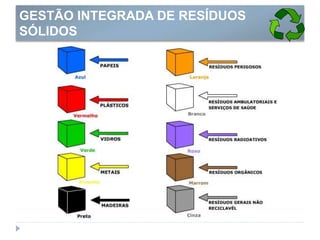 GESTÃO INTEGRADA DE RESÍDUOS
SÓLIDOS
 
