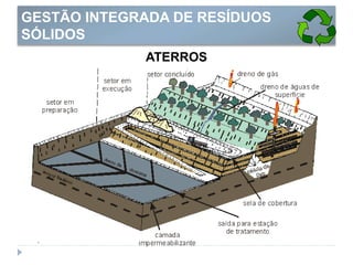 ATERROS
GESTÃO INTEGRADA DE RESÍDUOS
SÓLIDOS
 