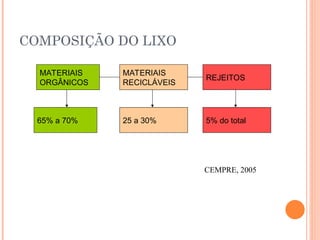 COMPOSIÇÃO DO LIXO
MATERIAIS
ORGÂNICOS
MATERIAIS
RECICLÁVEIS
REJEITOS
65% a 70% 25 a 30% 5% do total
CEMPRE, 2005
 
