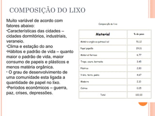 COMPOSIÇÃO DO LIXO
Muito variável de acordo com
fatores abaixo:
•Características das cidades –
cidades dormitórios, industriais,
veraneio.
•Clima e estação do ano
•Hábitos e padrão de vida – quanto
maior o padrão de vida, maior
consumo de papeis e plásticos e
menos matéria orgânica.
• O grau de desenvolvimento de
uma comunidade esta ligada a
quantidade de papel no lixo.
•Períodos econômicos – guerra,
paz, crises, depressões.
 