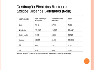 Macroregião Com Destinação
Adequada
Sem Destinação
Adequada
Total
Norte 1.049 6.790 7.839
Nordeste 10.782 18.660 29.442
Centro-oeste 4.493 5.635 10.127
Sudeste 42.644 57.696 100.340
Sul 6.557 7.521 14.079
Brasil 65.525 96.302 161.827
Destinação Final dos Resíduos
Sólidos Urbanos Coletados (t/dia)
Fonte: edição 2006 do “Panorama dos Resíduos Sólidos no Brasil"
 