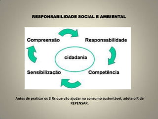 RESPONSABILIDADE SOCIAL E AMBIENTALAntes de praticar os 3 Rs que vão ajudar no consumo sustentável, adote o R de REPENSAR.