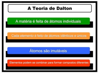 A Teoria de Dalton
A matéria é feita de átomos individuais
Cada elemento é feito de átomos idênticos e únicos
Átomos são imutáveis
Elementos podem se combinar para formar compostos diferentes
 
