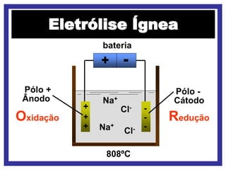 + -
+
+
+
-
-
-
Na+
Na+
Cl-
Cl-
808ºC
Pólo -
Cátodo
Pólo +
Ânodo
Redução
Oxidação
bateria
Eletrólise Ígnea
 
