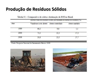 Produção de Resíduos Sólidos
 